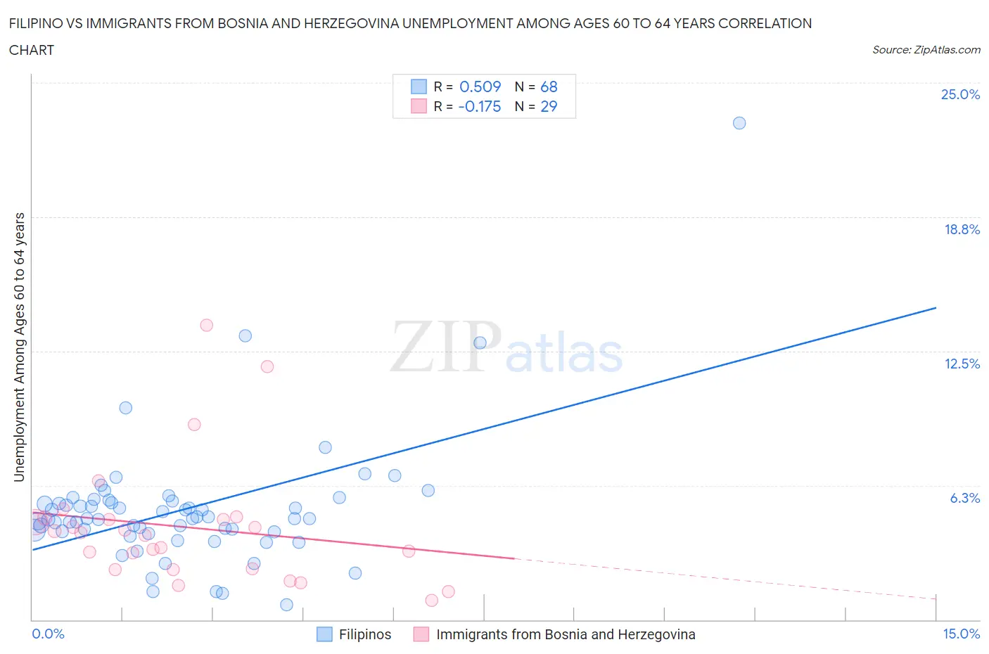 Filipino vs Immigrants from Bosnia and Herzegovina Unemployment Among Ages 60 to 64 years