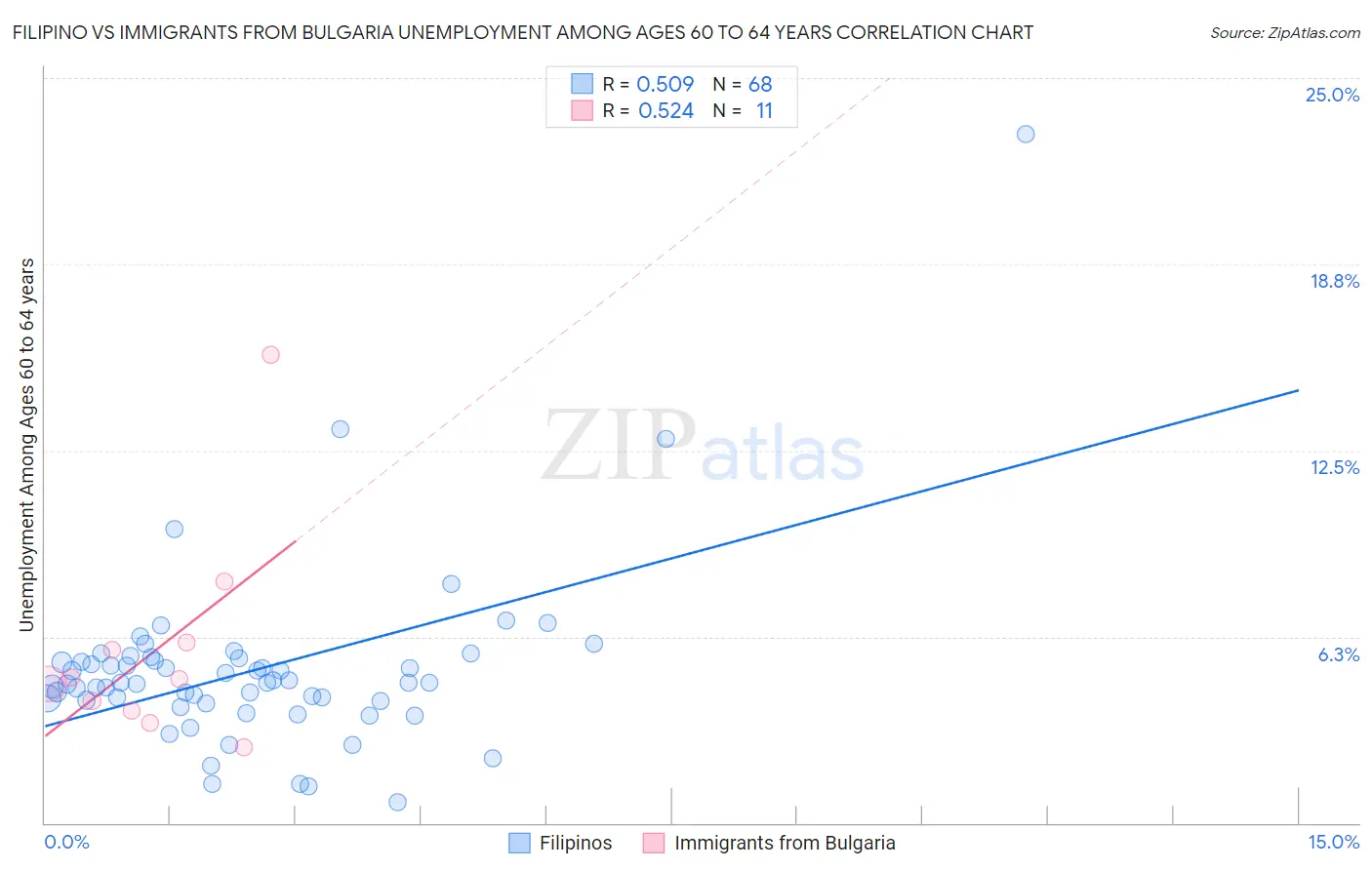 Filipino vs Immigrants from Bulgaria Unemployment Among Ages 60 to 64 years