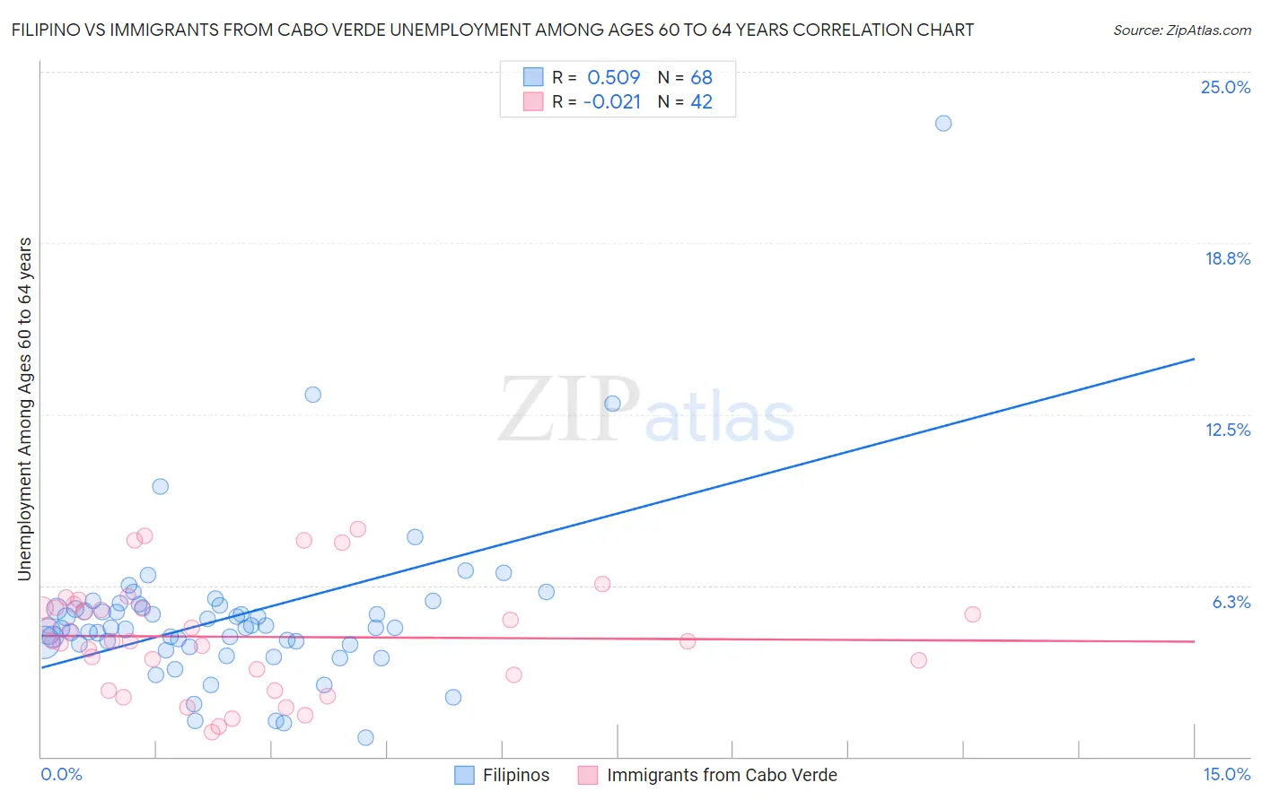 Filipino vs Immigrants from Cabo Verde Unemployment Among Ages 60 to 64 years