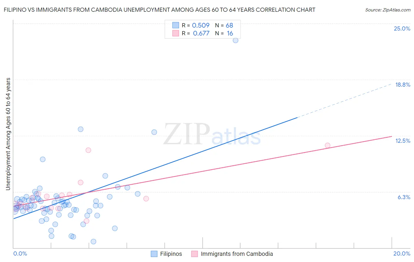 Filipino vs Immigrants from Cambodia Unemployment Among Ages 60 to 64 years
