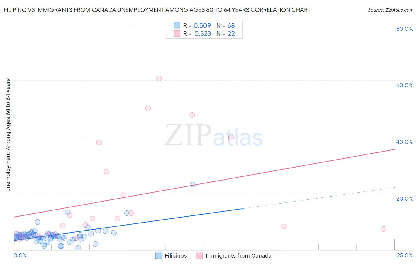 Filipino vs Immigrants from Canada Unemployment Among Ages 60 to 64 years