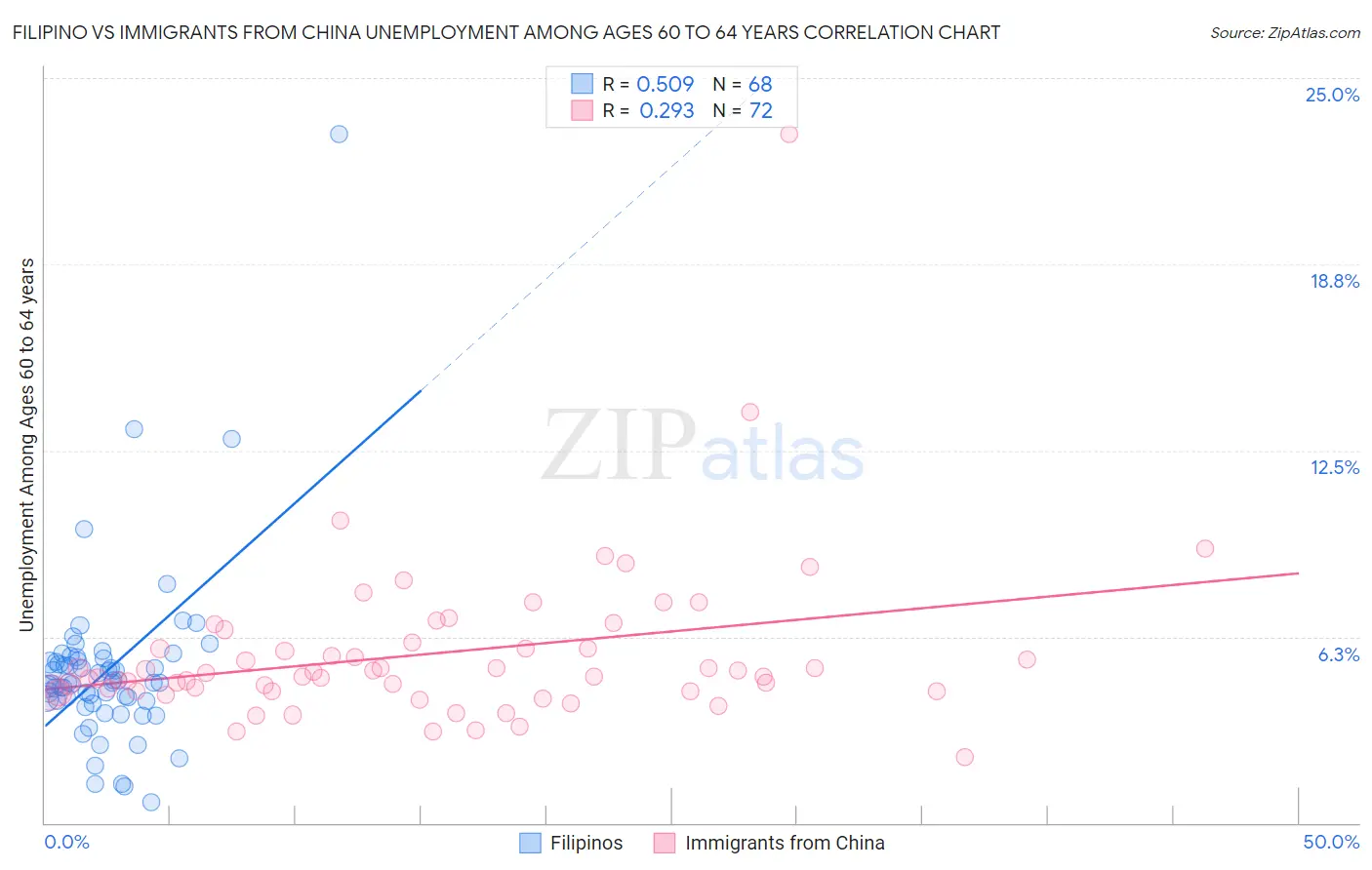 Filipino vs Immigrants from China Unemployment Among Ages 60 to 64 years