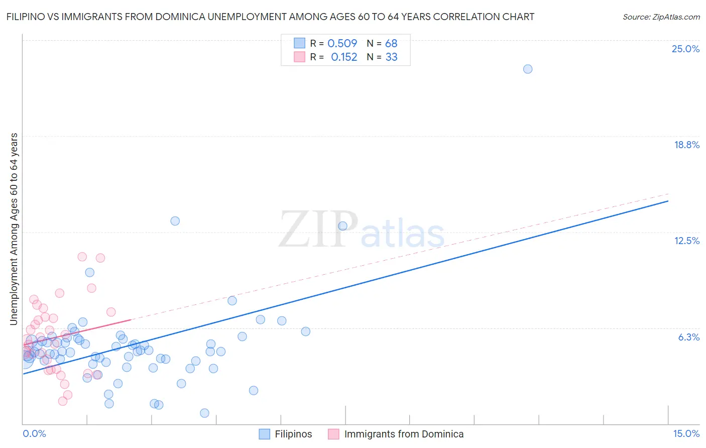 Filipino vs Immigrants from Dominica Unemployment Among Ages 60 to 64 years