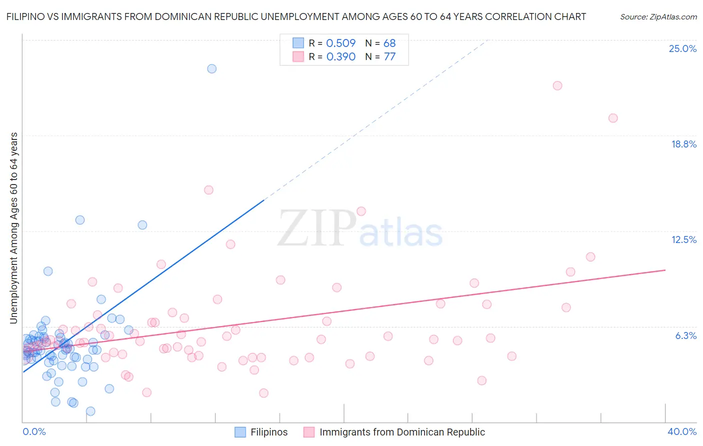 Filipino vs Immigrants from Dominican Republic Unemployment Among Ages 60 to 64 years