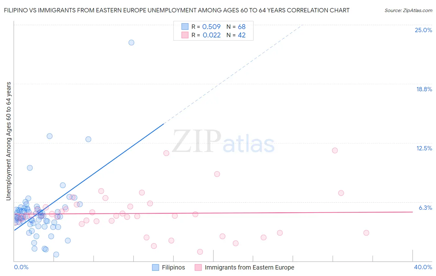 Filipino vs Immigrants from Eastern Europe Unemployment Among Ages 60 to 64 years