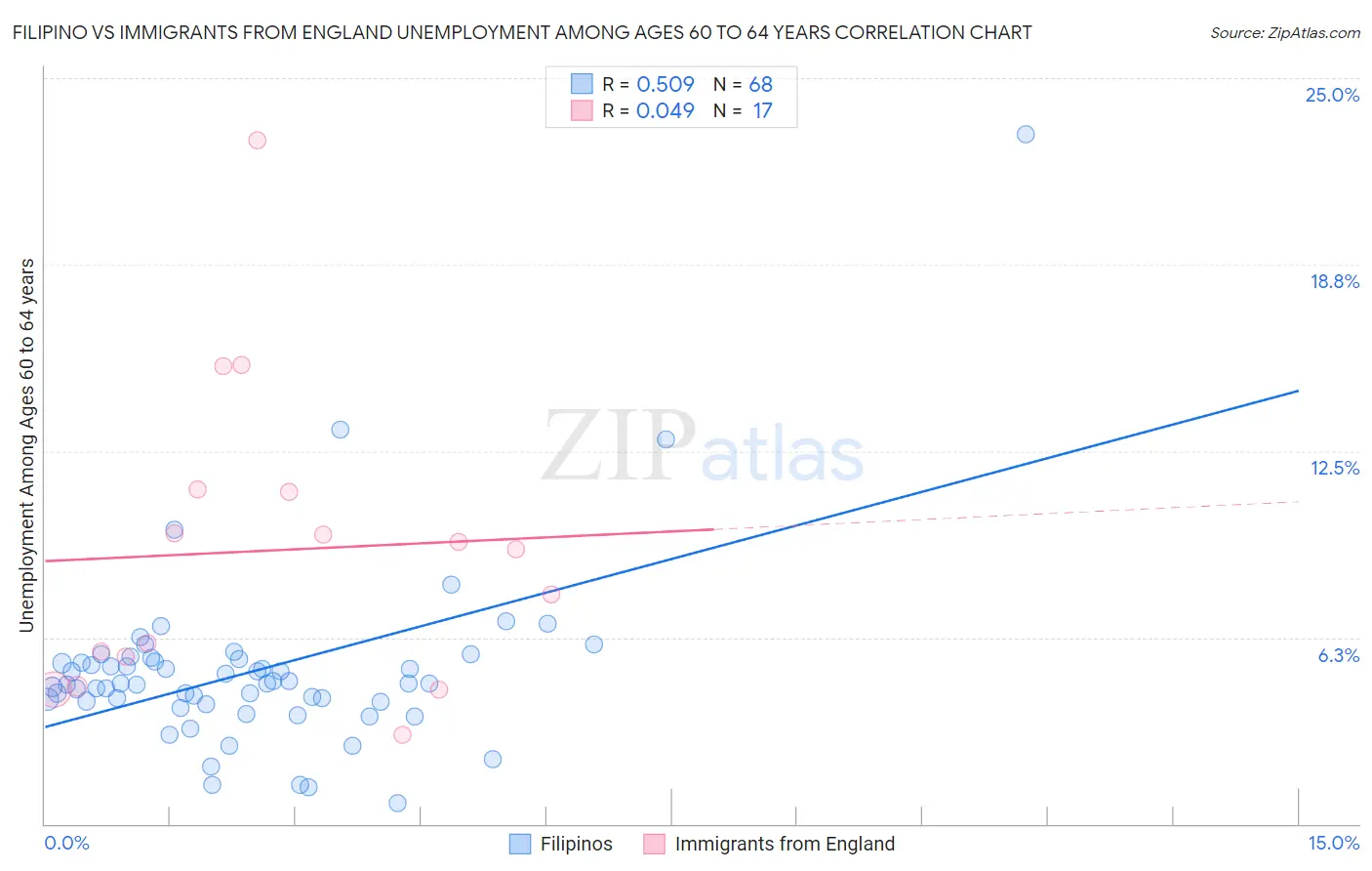 Filipino vs Immigrants from England Unemployment Among Ages 60 to 64 years