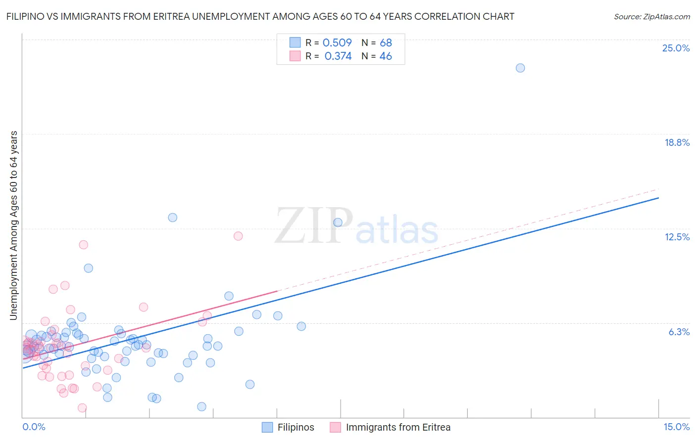 Filipino vs Immigrants from Eritrea Unemployment Among Ages 60 to 64 years