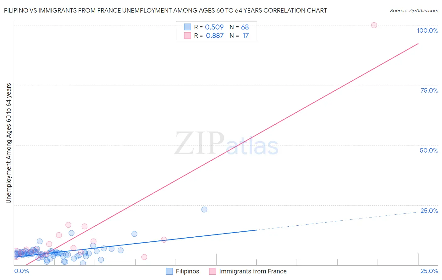 Filipino vs Immigrants from France Unemployment Among Ages 60 to 64 years