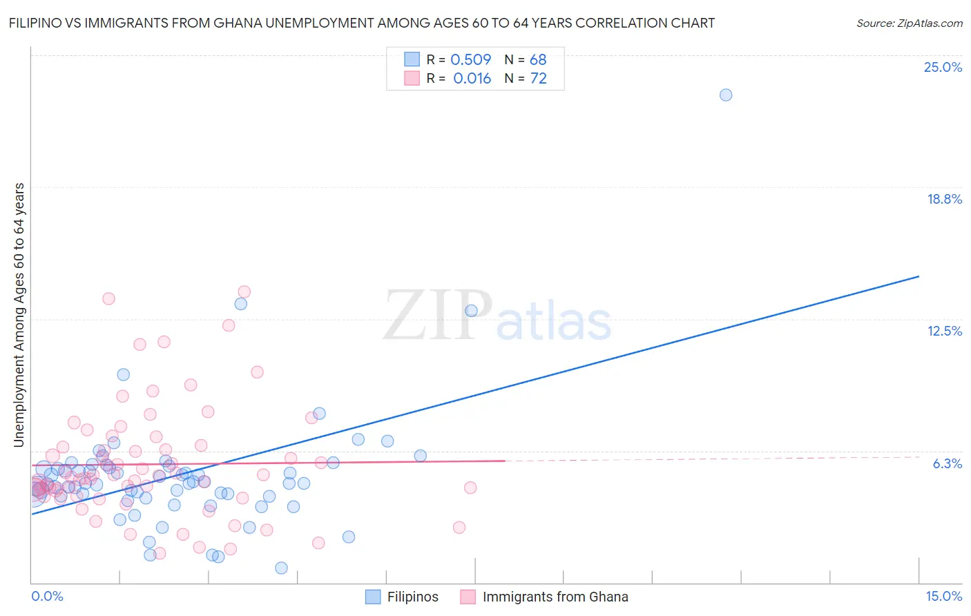 Filipino vs Immigrants from Ghana Unemployment Among Ages 60 to 64 years