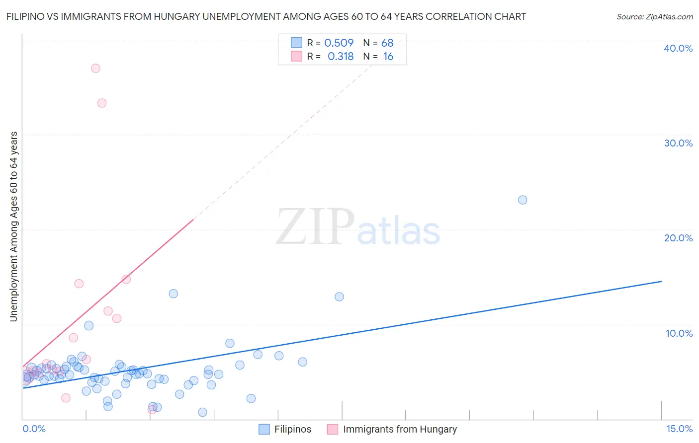 Filipino vs Immigrants from Hungary Unemployment Among Ages 60 to 64 years