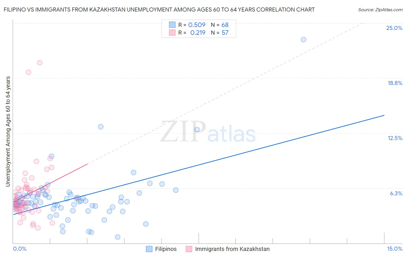 Filipino vs Immigrants from Kazakhstan Unemployment Among Ages 60 to 64 years