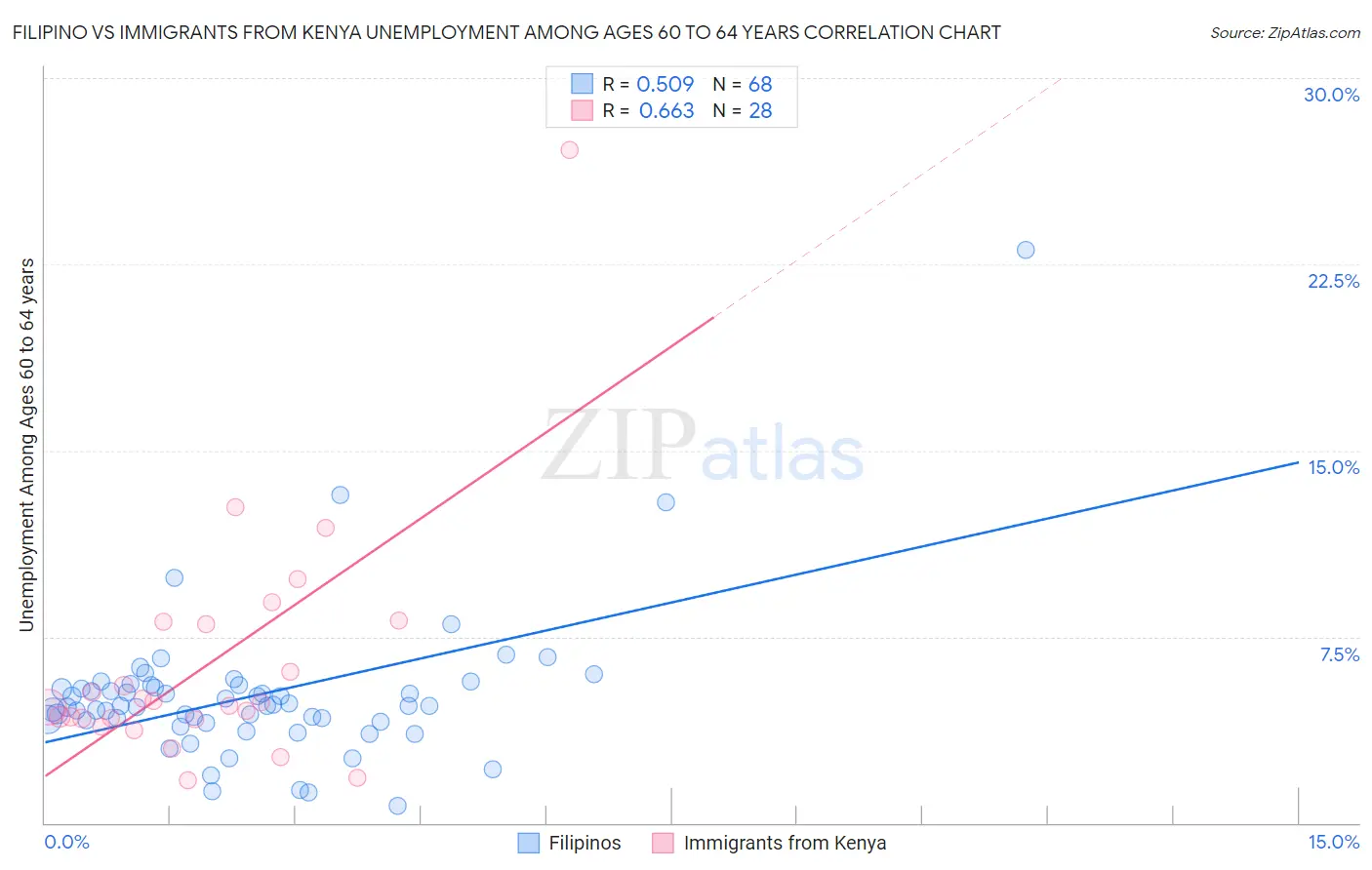 Filipino vs Immigrants from Kenya Unemployment Among Ages 60 to 64 years