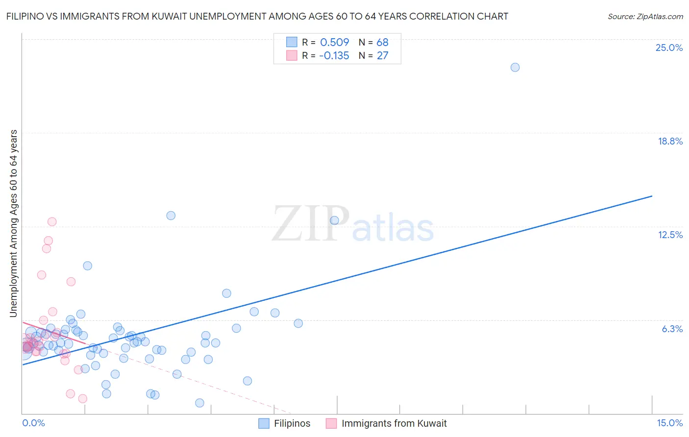 Filipino vs Immigrants from Kuwait Unemployment Among Ages 60 to 64 years