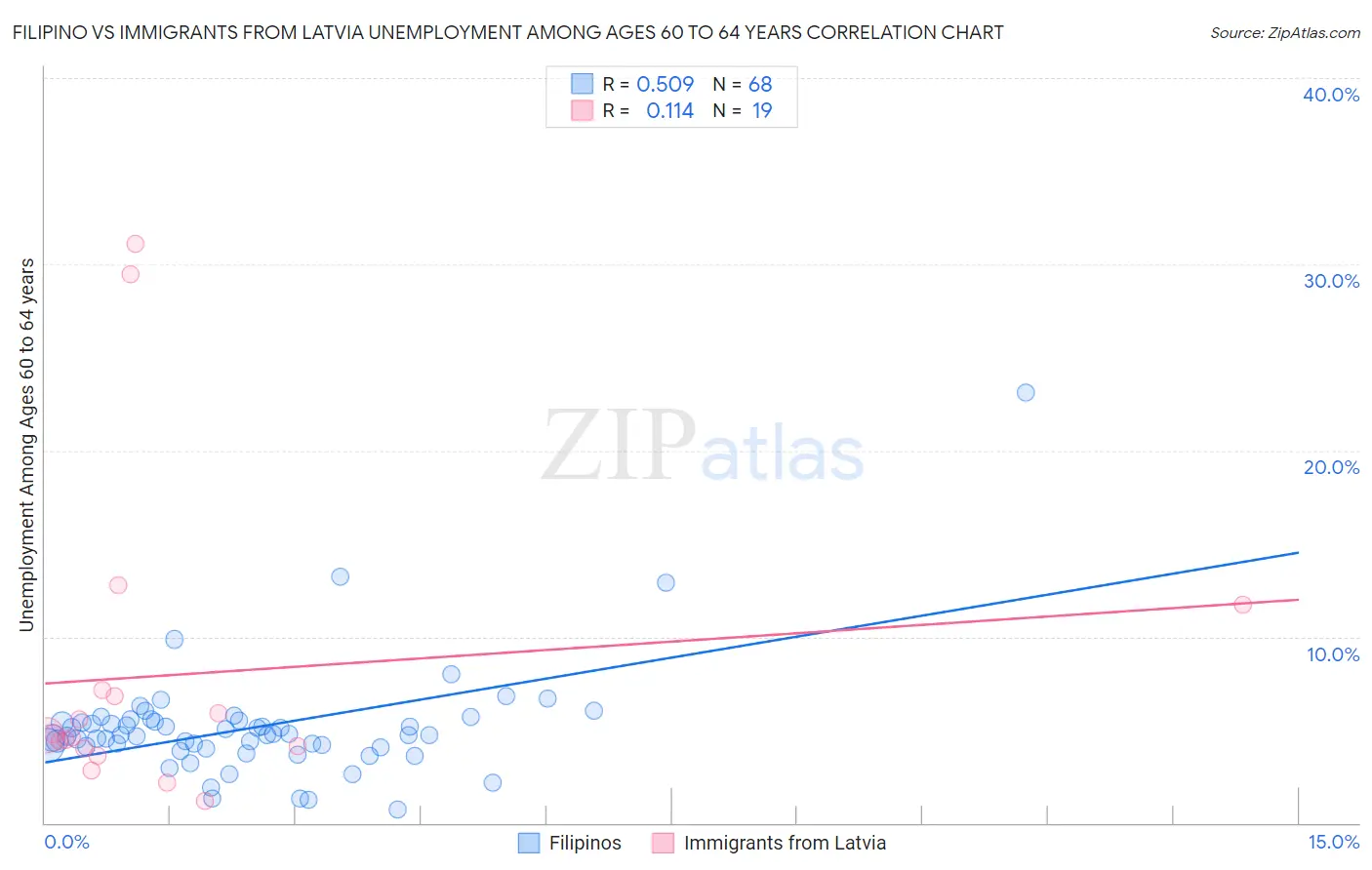 Filipino vs Immigrants from Latvia Unemployment Among Ages 60 to 64 years