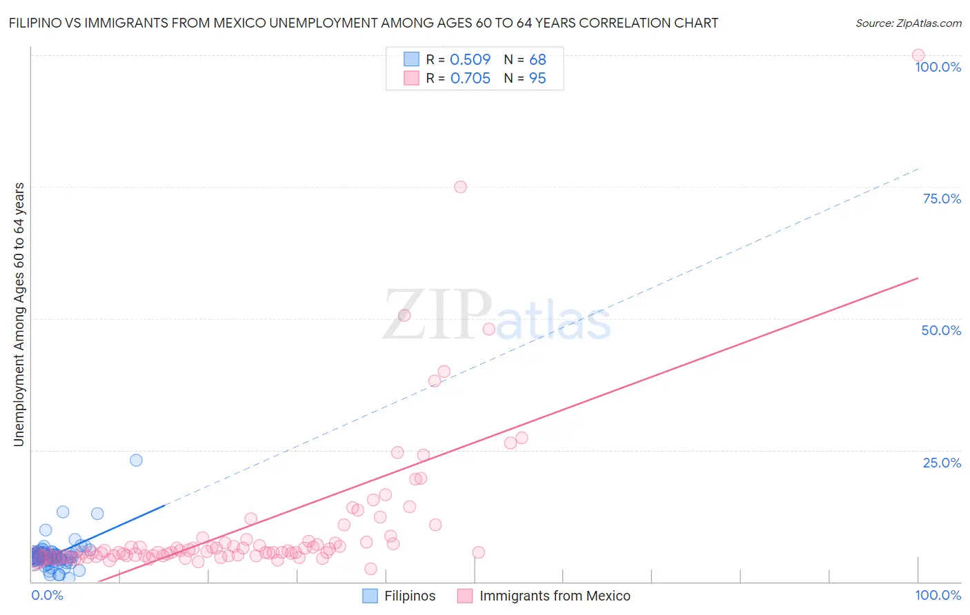 Filipino vs Immigrants from Mexico Unemployment Among Ages 60 to 64 years