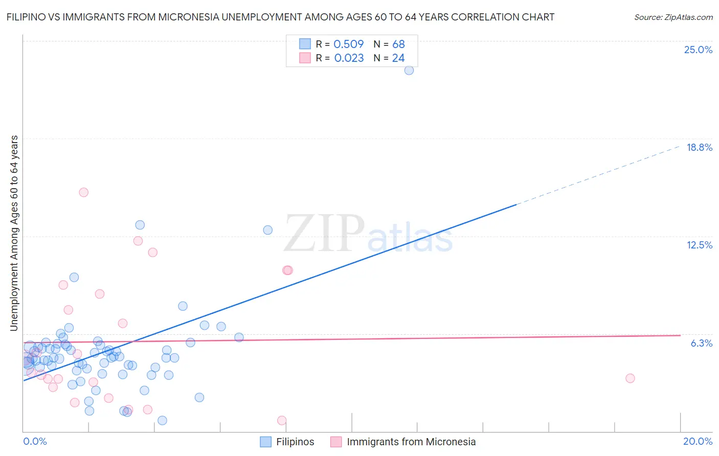 Filipino vs Immigrants from Micronesia Unemployment Among Ages 60 to 64 years