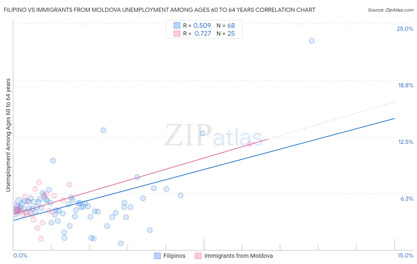 Filipino vs Immigrants from Moldova Unemployment Among Ages 60 to 64 years