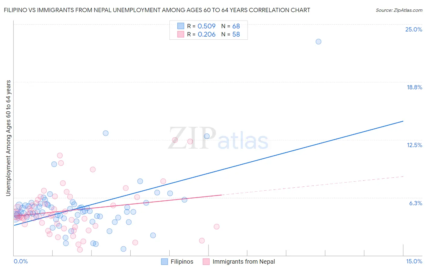 Filipino vs Immigrants from Nepal Unemployment Among Ages 60 to 64 years