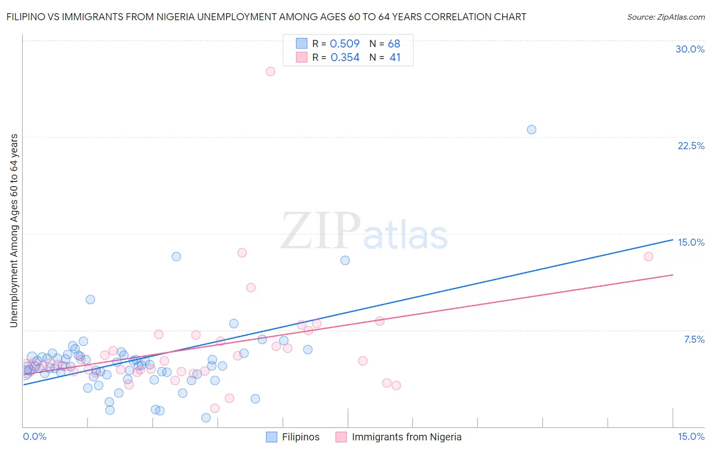 Filipino vs Immigrants from Nigeria Unemployment Among Ages 60 to 64 years