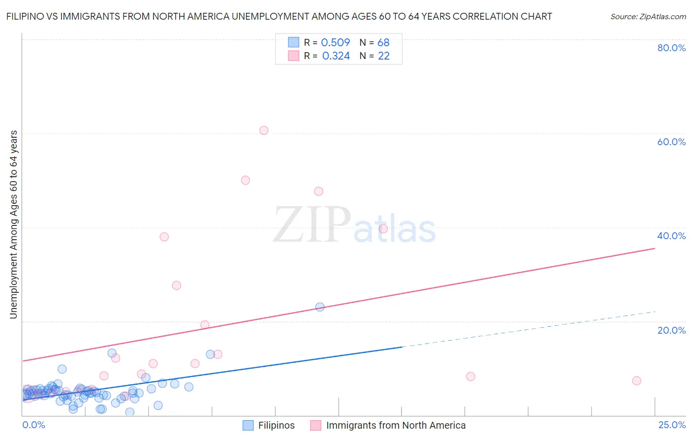Filipino vs Immigrants from North America Unemployment Among Ages 60 to 64 years