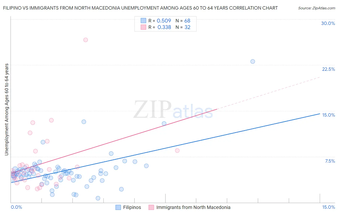 Filipino vs Immigrants from North Macedonia Unemployment Among Ages 60 to 64 years