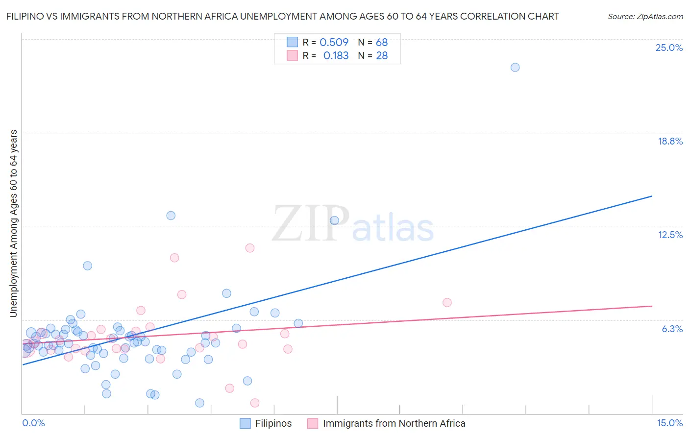 Filipino vs Immigrants from Northern Africa Unemployment Among Ages 60 to 64 years