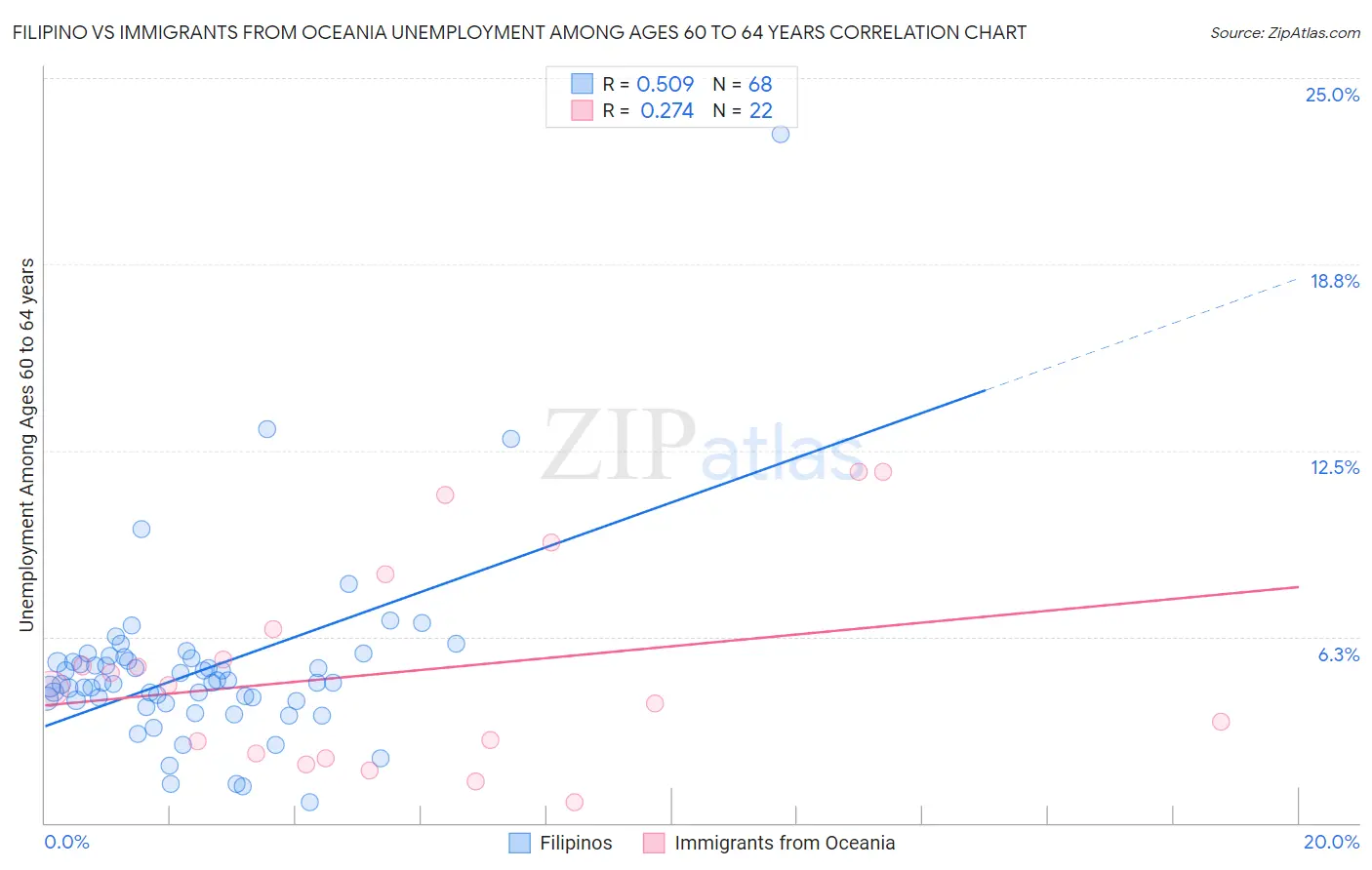 Filipino vs Immigrants from Oceania Unemployment Among Ages 60 to 64 years
