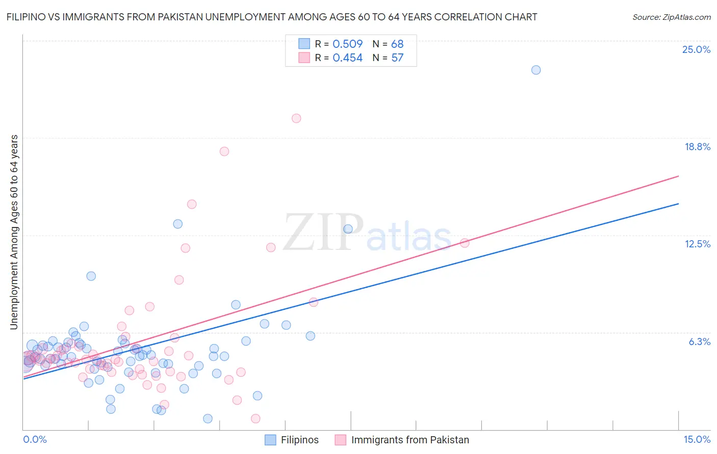 Filipino vs Immigrants from Pakistan Unemployment Among Ages 60 to 64 years