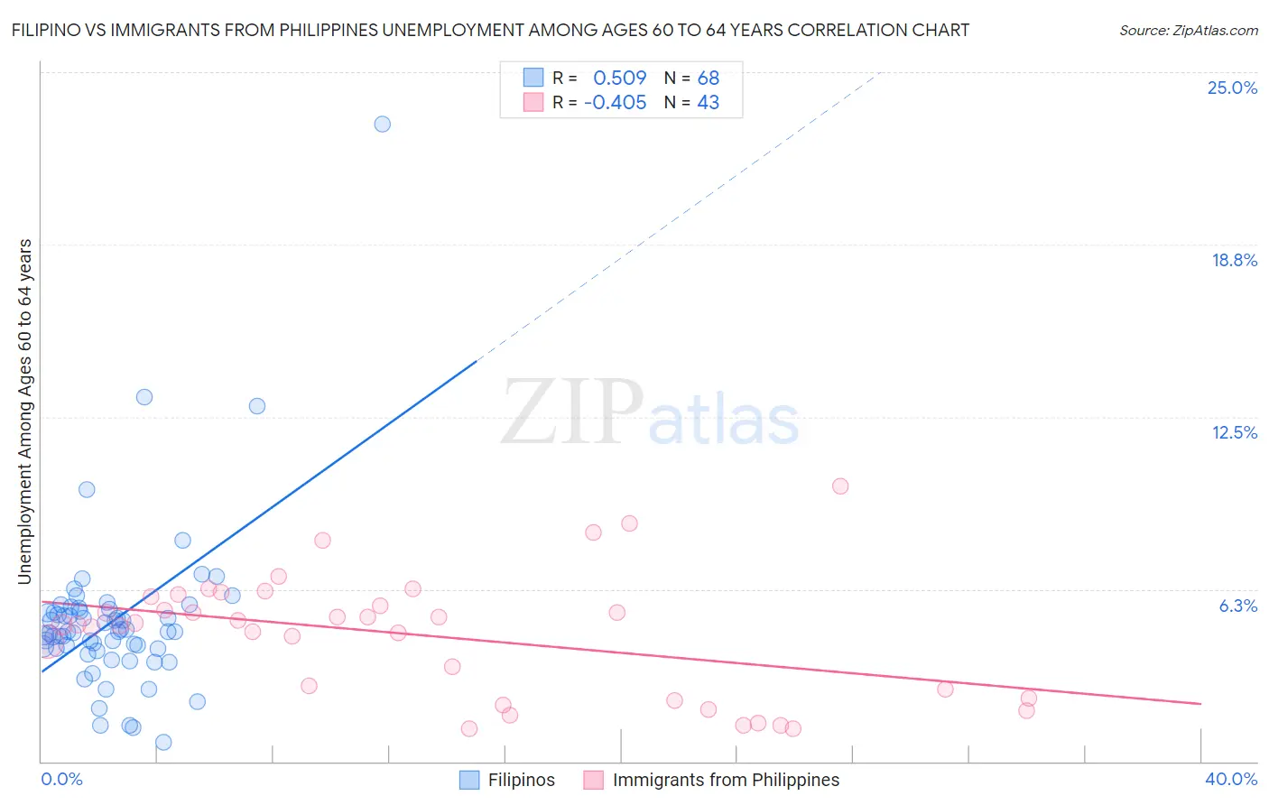 Filipino vs Immigrants from Philippines Unemployment Among Ages 60 to 64 years