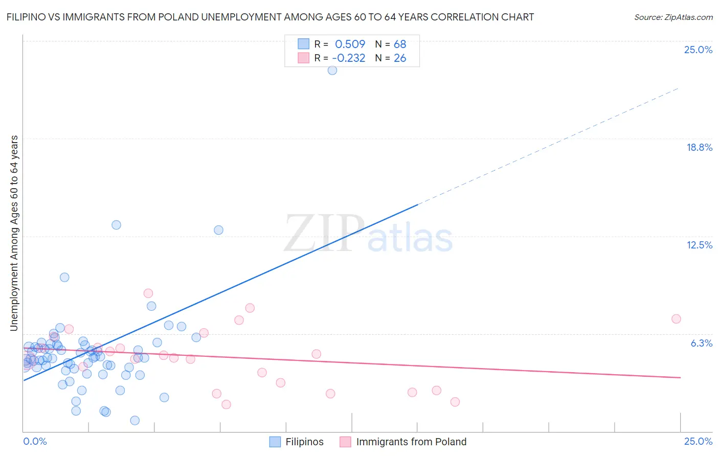 Filipino vs Immigrants from Poland Unemployment Among Ages 60 to 64 years