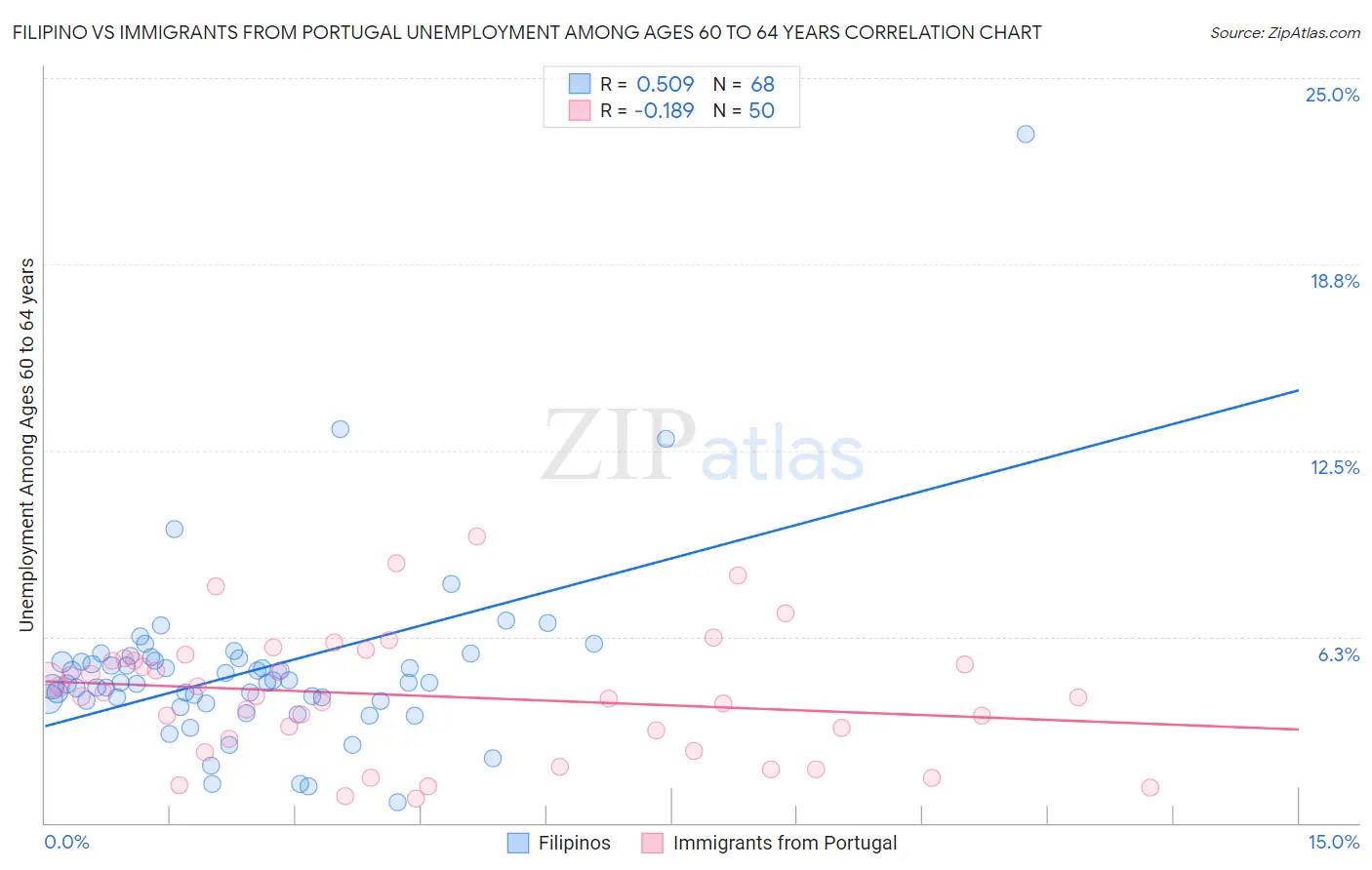 Filipino vs Immigrants from Portugal Unemployment Among Ages 60 to 64 years
