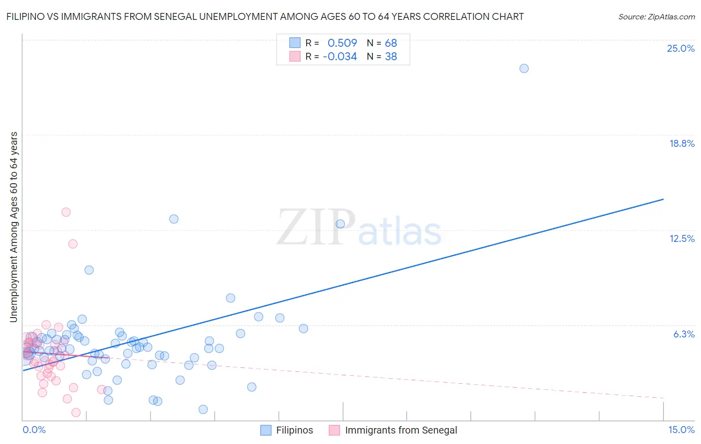 Filipino vs Immigrants from Senegal Unemployment Among Ages 60 to 64 years
