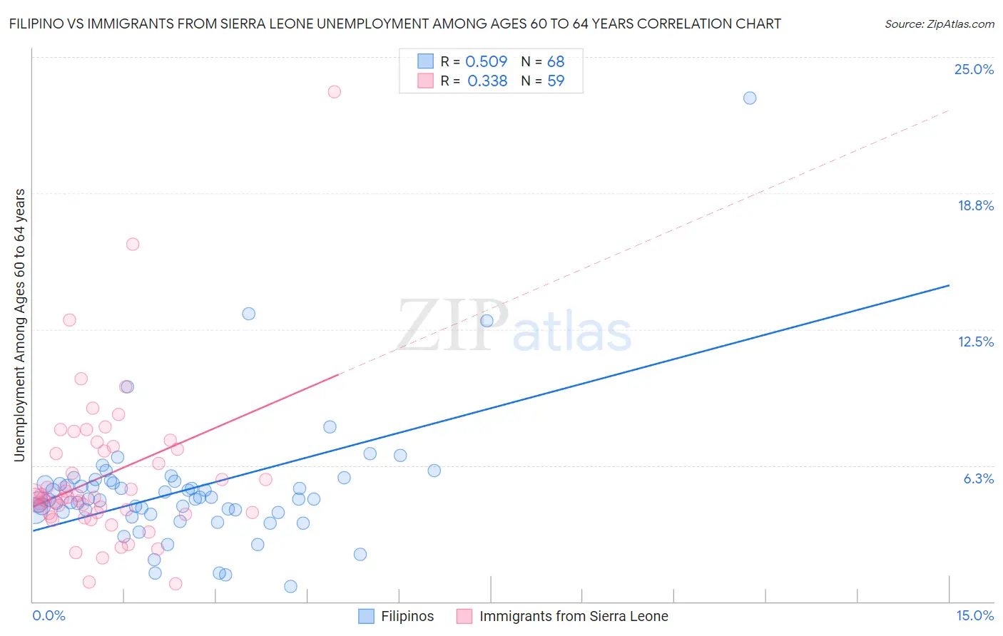 Filipino vs Immigrants from Sierra Leone Unemployment Among Ages 60 to 64 years