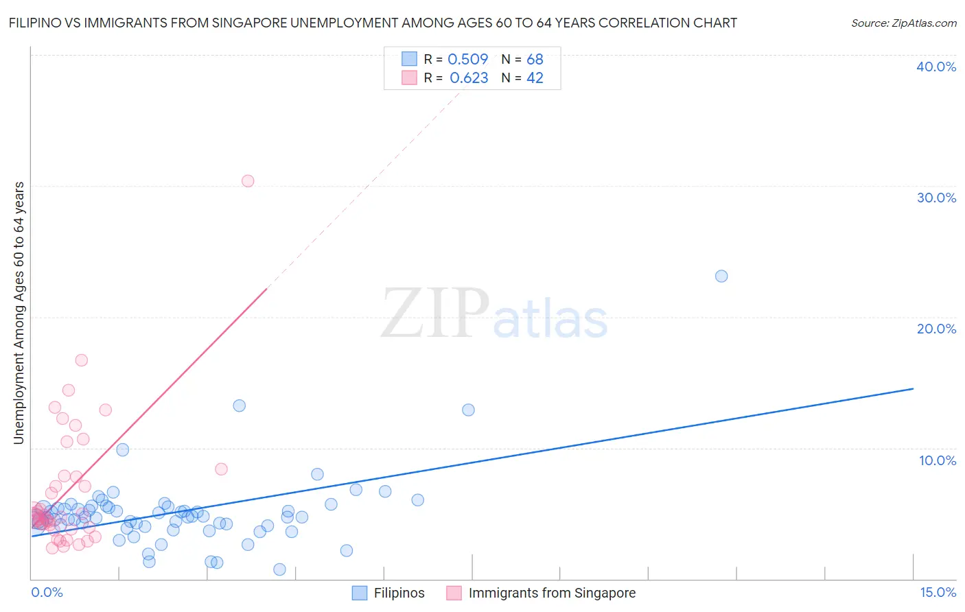 Filipino vs Immigrants from Singapore Unemployment Among Ages 60 to 64 years