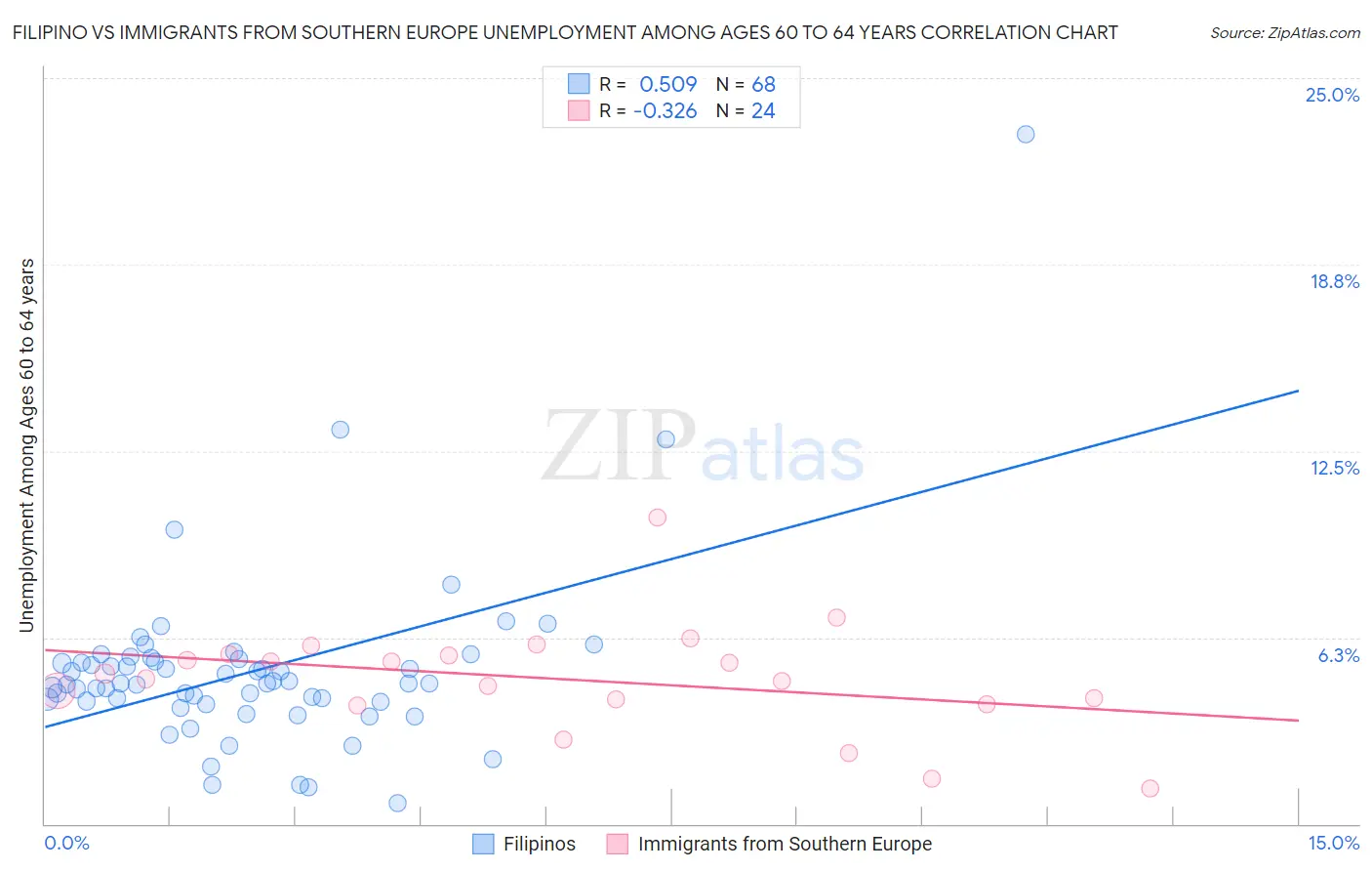Filipino vs Immigrants from Southern Europe Unemployment Among Ages 60 to 64 years