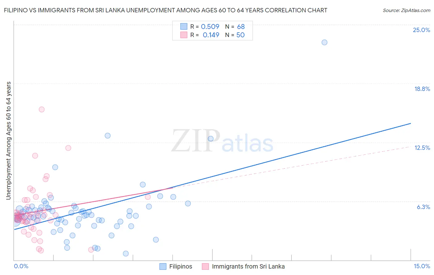 Filipino vs Immigrants from Sri Lanka Unemployment Among Ages 60 to 64 years