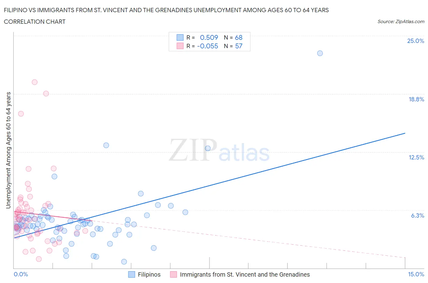 Filipino vs Immigrants from St. Vincent and the Grenadines Unemployment Among Ages 60 to 64 years