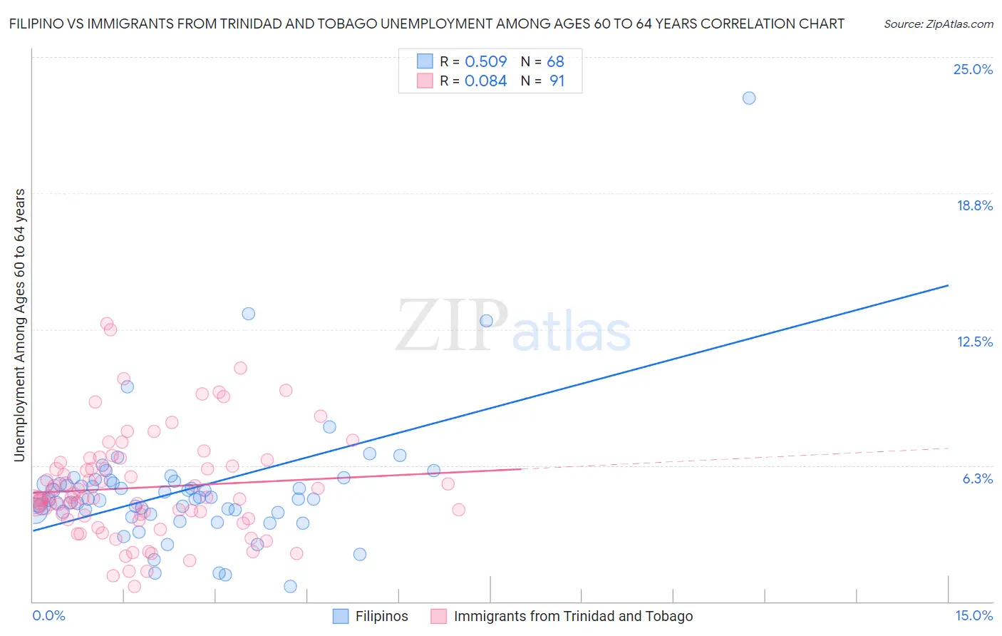 Filipino vs Immigrants from Trinidad and Tobago Unemployment Among Ages 60 to 64 years