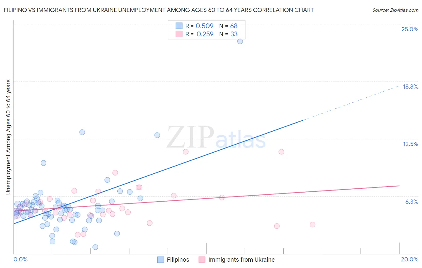 Filipino vs Immigrants from Ukraine Unemployment Among Ages 60 to 64 years