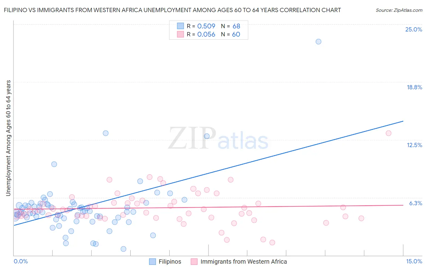 Filipino vs Immigrants from Western Africa Unemployment Among Ages 60 to 64 years