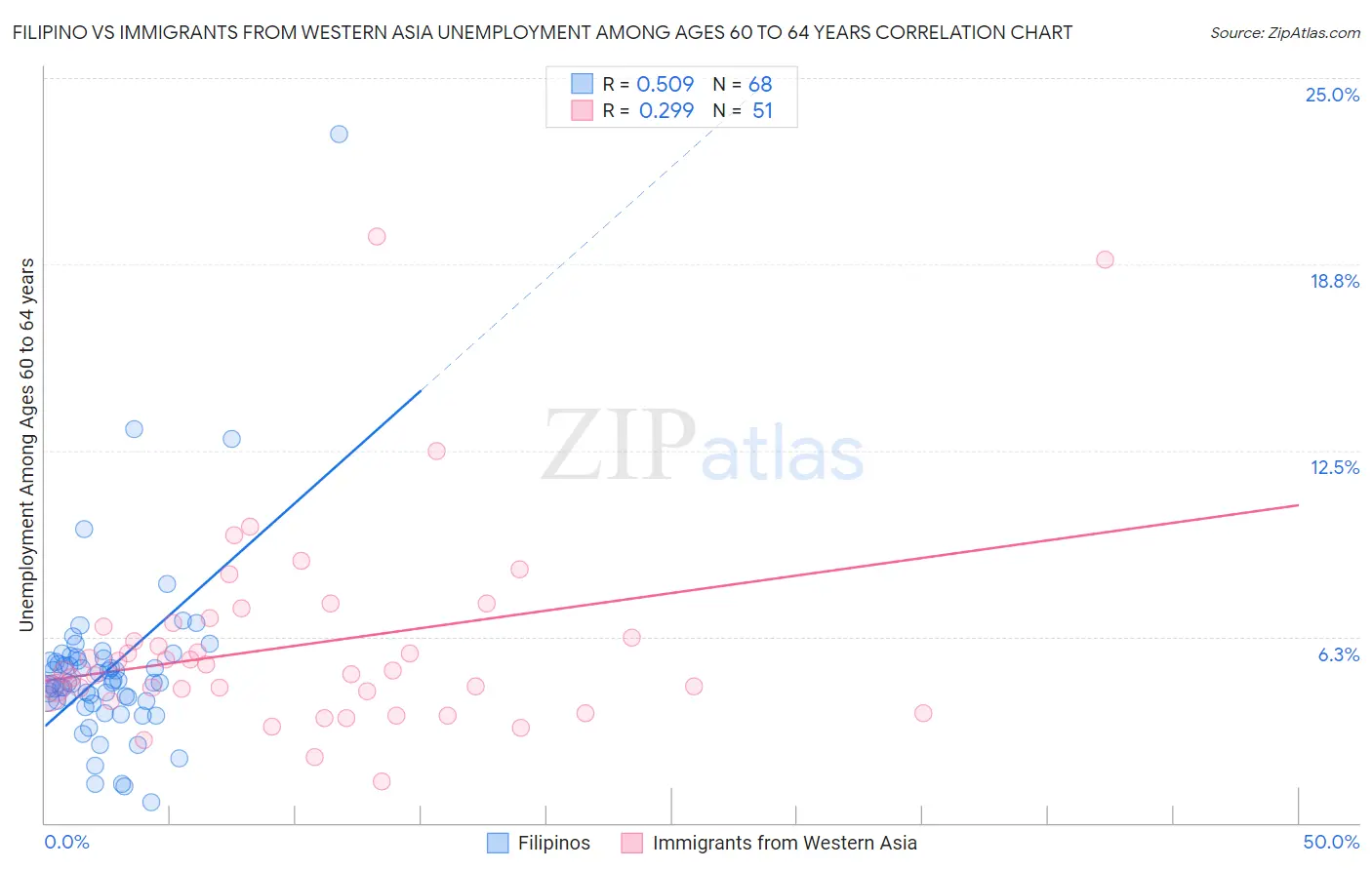 Filipino vs Immigrants from Western Asia Unemployment Among Ages 60 to 64 years