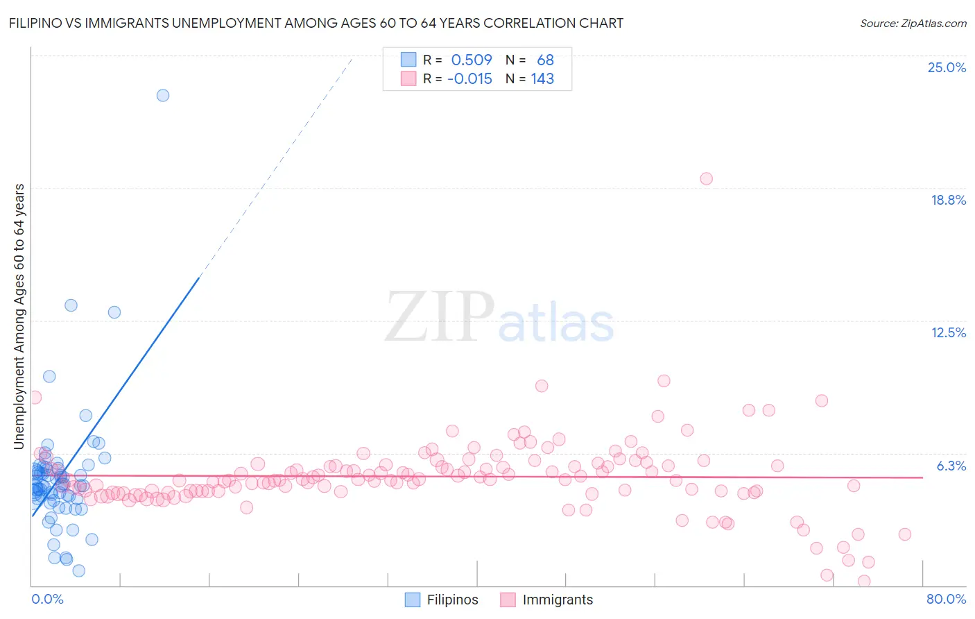 Filipino vs Immigrants Unemployment Among Ages 60 to 64 years