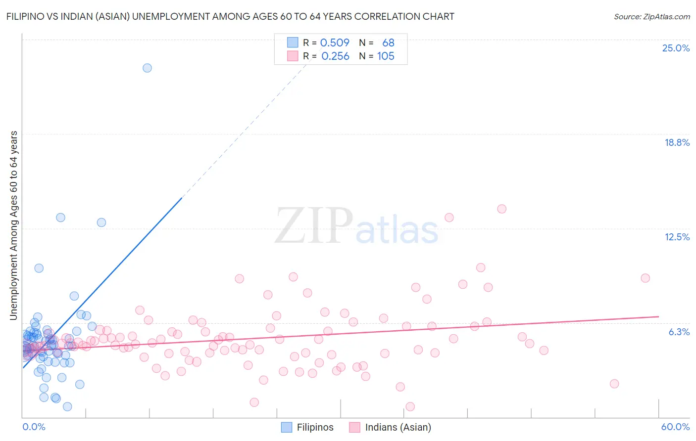 Filipino vs Indian (Asian) Unemployment Among Ages 60 to 64 years