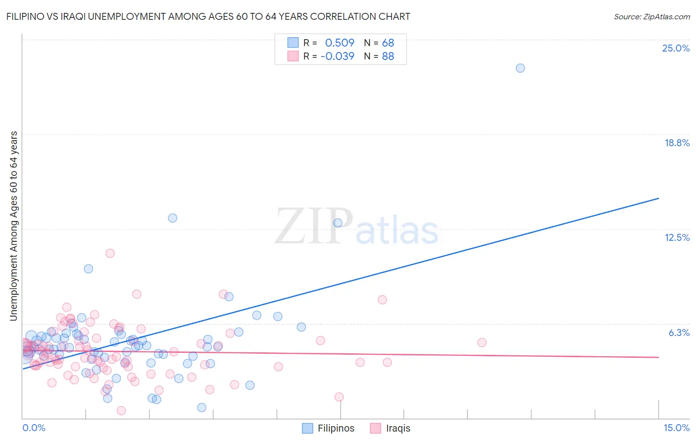 Filipino vs Iraqi Unemployment Among Ages 60 to 64 years