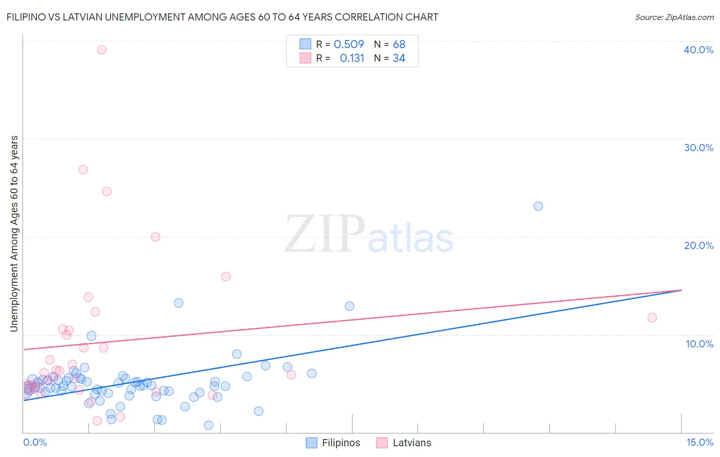 Filipino vs Latvian Unemployment Among Ages 60 to 64 years