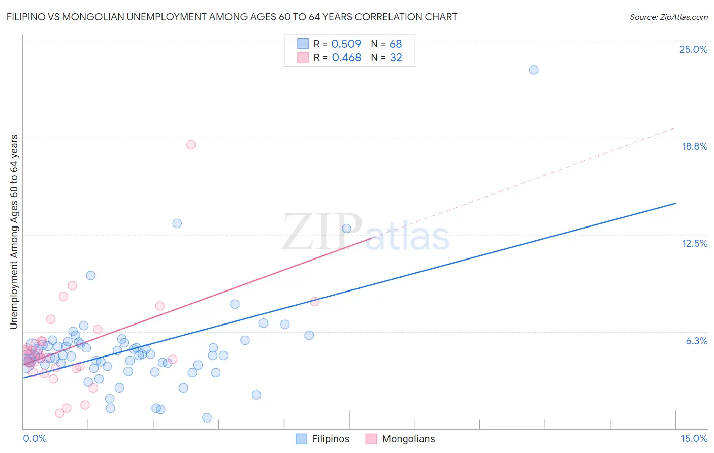 Filipino vs Mongolian Unemployment Among Ages 60 to 64 years