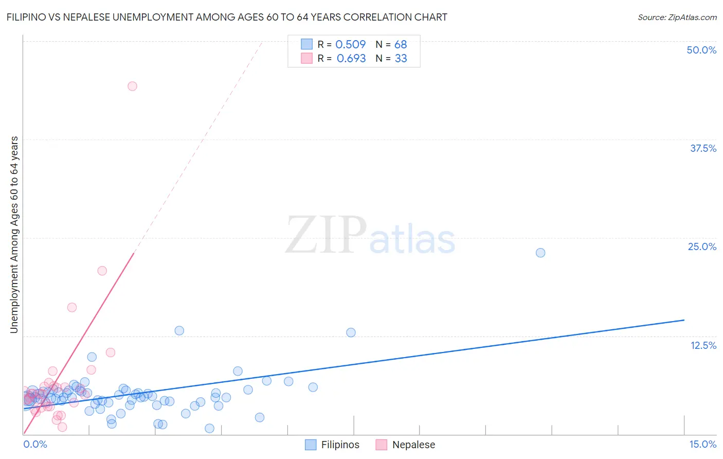 Filipino vs Nepalese Unemployment Among Ages 60 to 64 years