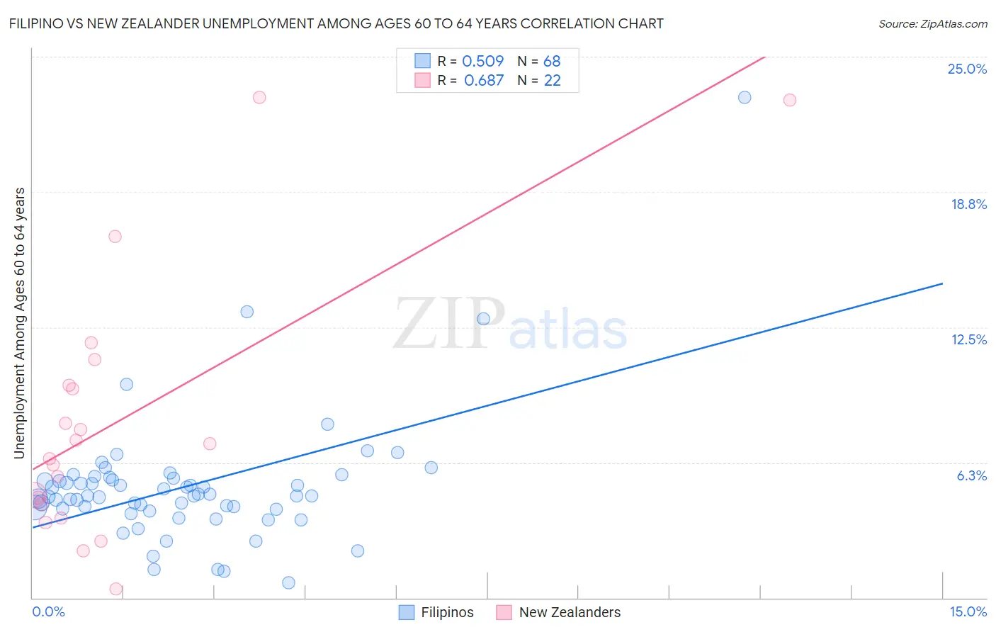 Filipino vs New Zealander Unemployment Among Ages 60 to 64 years