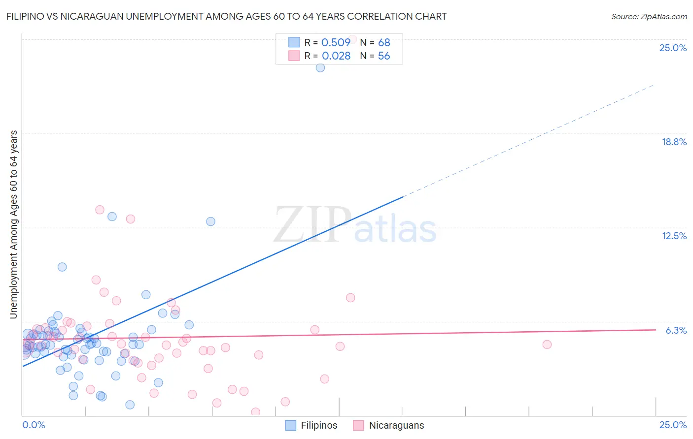 Filipino vs Nicaraguan Unemployment Among Ages 60 to 64 years