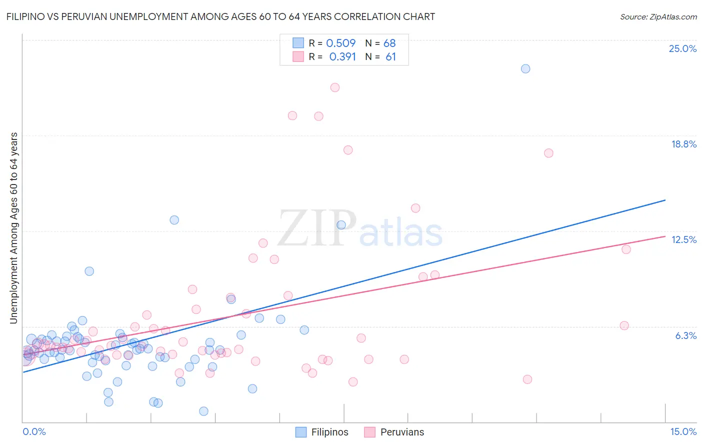 Filipino vs Peruvian Unemployment Among Ages 60 to 64 years